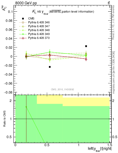 Plot of ACl-vs-ttbar.y in 8000 GeV pp collisions