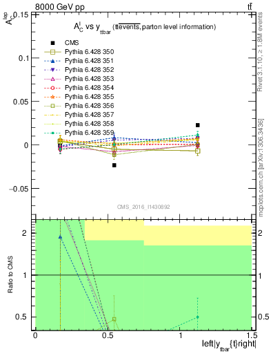 Plot of ACl-vs-ttbar.y in 8000 GeV pp collisions