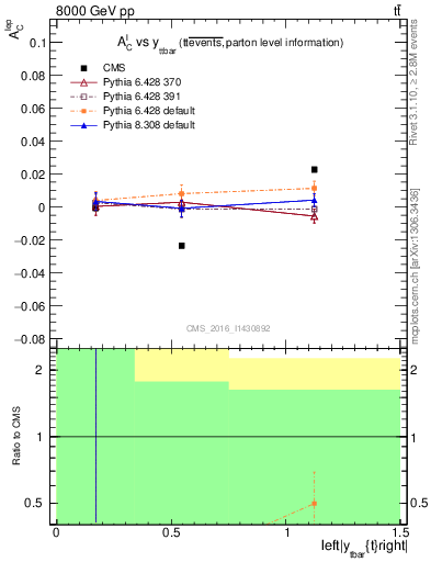 Plot of ACl-vs-ttbar.y in 8000 GeV pp collisions