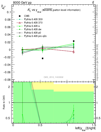 Plot of ACl-vs-ttbar.y in 8000 GeV pp collisions