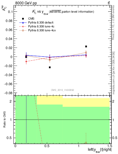 Plot of ACl-vs-ttbar.y in 8000 GeV pp collisions