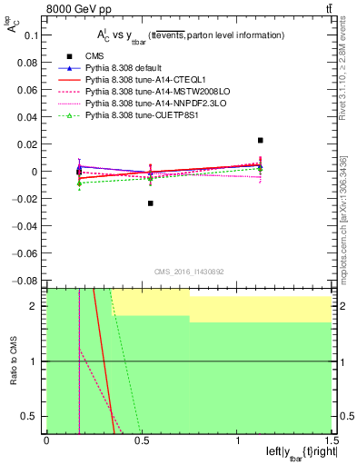 Plot of ACl-vs-ttbar.y in 8000 GeV pp collisions
