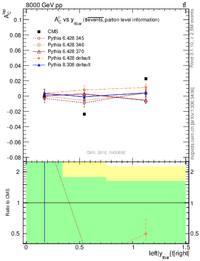 Plot of ACl-vs-ttbar.y in 8000 GeV pp collisions