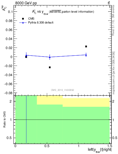 Plot of ACl-vs-ttbar.y in 8000 GeV pp collisions