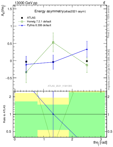 Plot of AE-vs-theta_j in 13000 GeV pp collisions