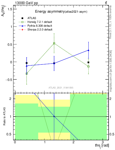 Plot of AE-vs-theta_j in 13000 GeV pp collisions