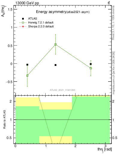 Plot of AE-vs-theta_j in 13000 GeV pp collisions