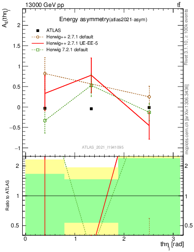 Plot of AE-vs-theta_j in 13000 GeV pp collisions