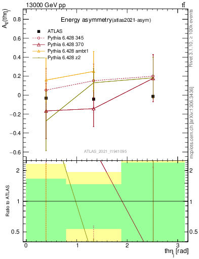 Plot of AE-vs-theta_j in 13000 GeV pp collisions