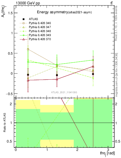 Plot of AE-vs-theta_j in 13000 GeV pp collisions