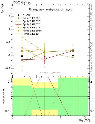 Plot of AE-vs-theta_j in 13000 GeV pp collisions