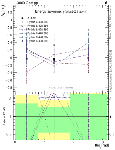 Plot of AE-vs-theta_j in 13000 GeV pp collisions