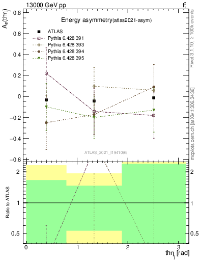 Plot of AE-vs-theta_j in 13000 GeV pp collisions