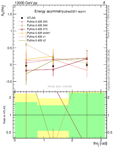 Plot of AE-vs-theta_j in 13000 GeV pp collisions