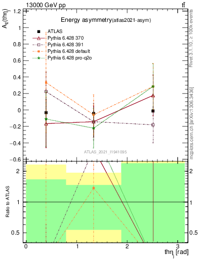 Plot of AE-vs-theta_j in 13000 GeV pp collisions
