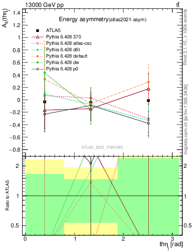 Plot of AE-vs-theta_j in 13000 GeV pp collisions