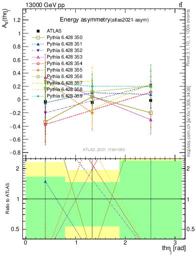 Plot of AE-vs-theta_j in 13000 GeV pp collisions