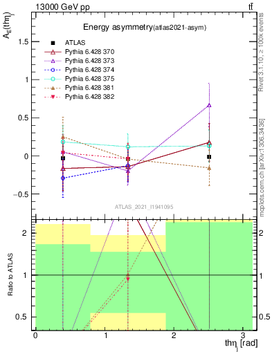 Plot of AE-vs-theta_j in 13000 GeV pp collisions