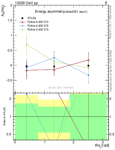 Plot of AE-vs-theta_j in 13000 GeV pp collisions