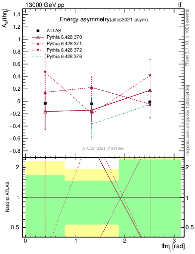 Plot of AE-vs-theta_j in 13000 GeV pp collisions