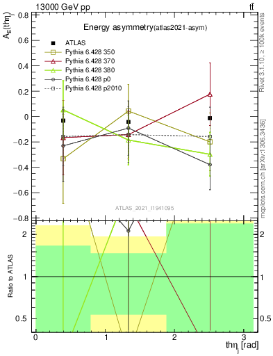 Plot of AE-vs-theta_j in 13000 GeV pp collisions