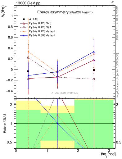 Plot of AE-vs-theta_j in 13000 GeV pp collisions