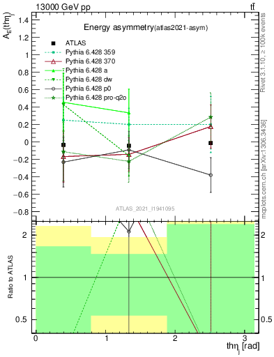Plot of AE-vs-theta_j in 13000 GeV pp collisions