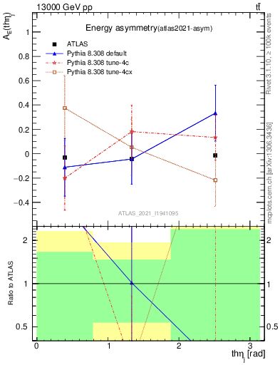 Plot of AE-vs-theta_j in 13000 GeV pp collisions