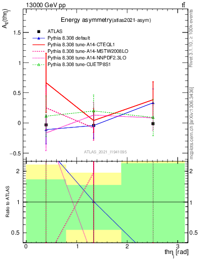 Plot of AE-vs-theta_j in 13000 GeV pp collisions