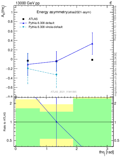 Plot of AE-vs-theta_j in 13000 GeV pp collisions