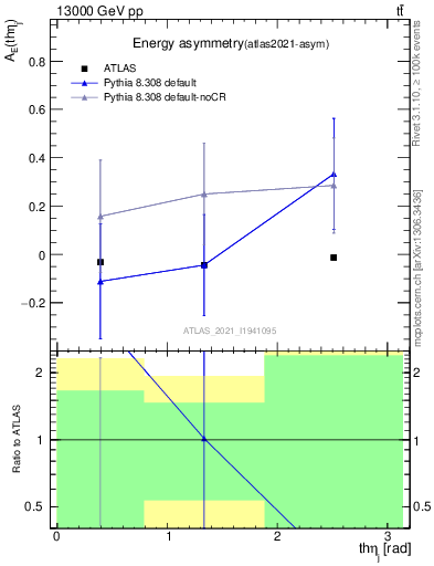Plot of AE-vs-theta_j in 13000 GeV pp collisions