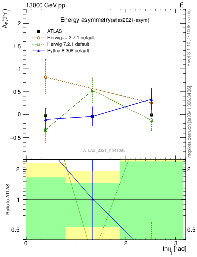 Plot of AE-vs-theta_j in 13000 GeV pp collisions