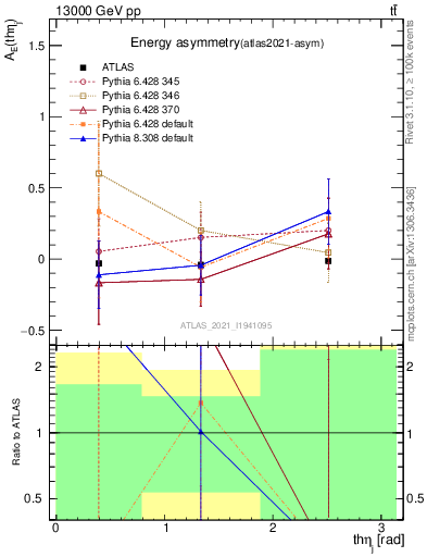 Plot of AE-vs-theta_j in 13000 GeV pp collisions