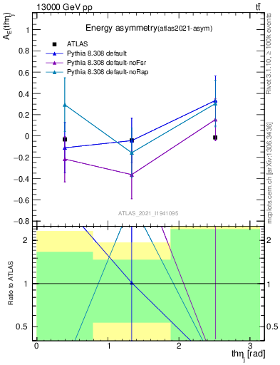 Plot of AE-vs-theta_j in 13000 GeV pp collisions