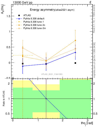 Plot of AE-vs-theta_j in 13000 GeV pp collisions