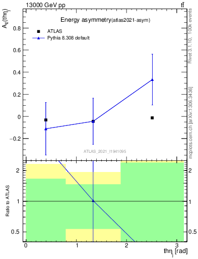 Plot of AE-vs-theta_j in 13000 GeV pp collisions