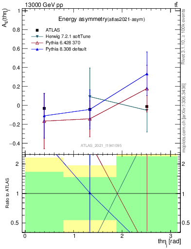 Plot of AE-vs-theta_j in 13000 GeV pp collisions