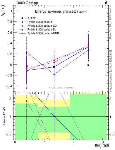 Plot of AE-vs-theta_j in 13000 GeV pp collisions