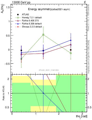 Plot of AE-vs-theta_j in 13000 GeV pp collisions