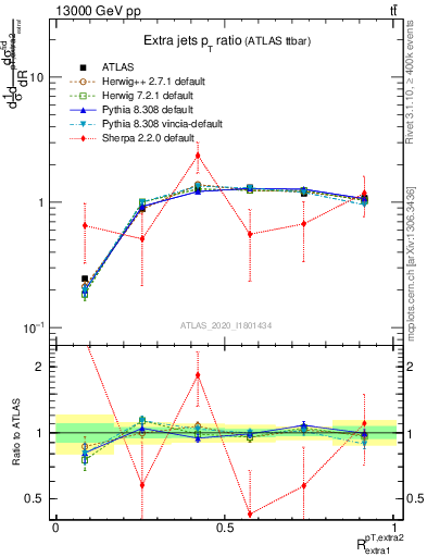 Plot of ej.pt_ej.pt in 13000 GeV pp collisions