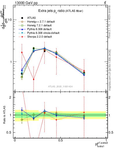 Plot of ej.pt_ej.pt in 13000 GeV pp collisions