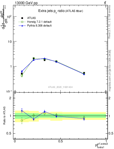 Plot of ej.pt_ej.pt in 13000 GeV pp collisions