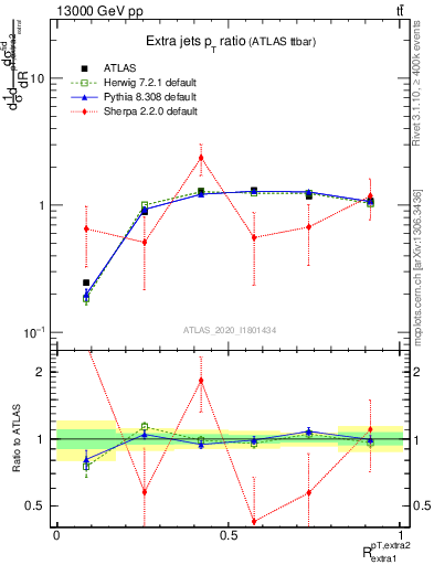 Plot of ej.pt_ej.pt in 13000 GeV pp collisions