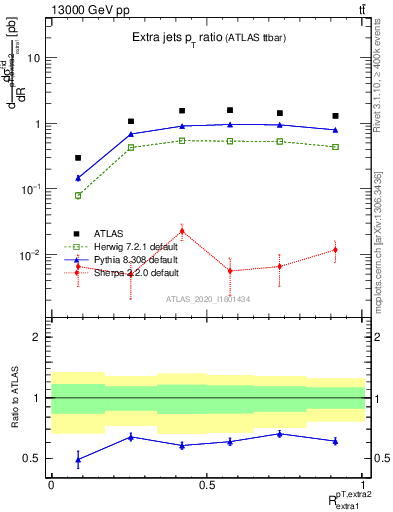 Plot of ej.pt_ej.pt in 13000 GeV pp collisions