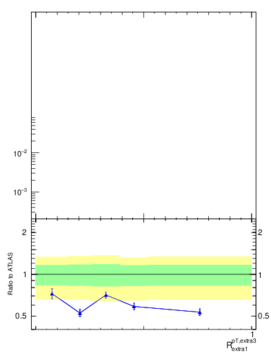 Plot of ej.pt_ej.pt in 13000 GeV pp collisions