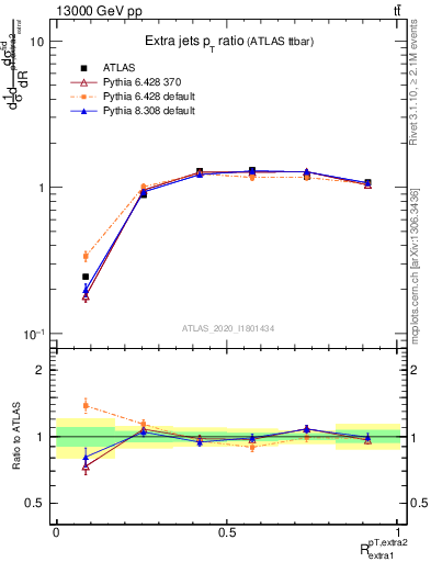 Plot of ej.pt_ej.pt in 13000 GeV pp collisions