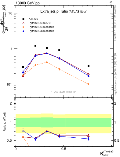 Plot of ej.pt_ej.pt in 13000 GeV pp collisions