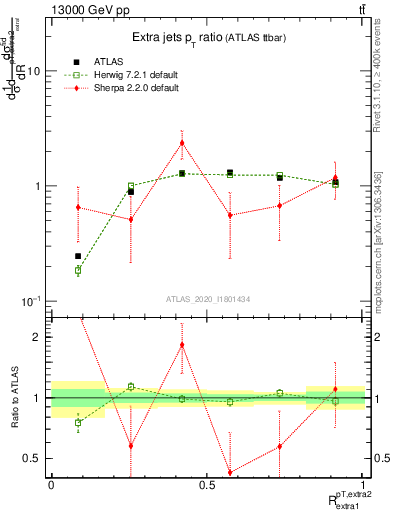 Plot of ej.pt_ej.pt in 13000 GeV pp collisions