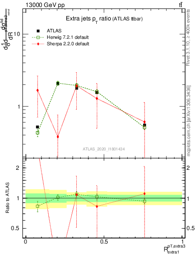 Plot of ej.pt_ej.pt in 13000 GeV pp collisions