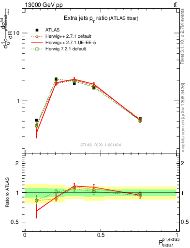 Plot of ej.pt_ej.pt in 13000 GeV pp collisions